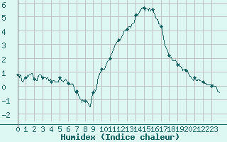 Courbe de l'humidex pour Millau - Soulobres (12)