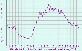 Courbe du refroidissement olien pour Cap de la Hve (76)
