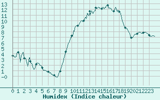 Courbe de l'humidex pour Chlons-en-Champagne (51)