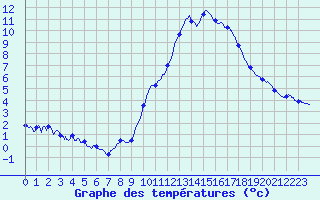 Courbe de tempratures pour Theys (38)