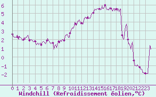 Courbe du refroidissement olien pour Troyes (10)