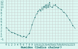 Courbe de l'humidex pour Vassincourt (55)