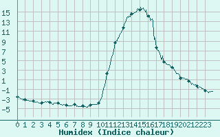 Courbe de l'humidex pour Bagnres-de-Luchon (31)