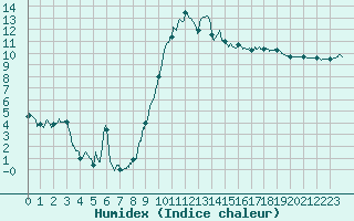 Courbe de l'humidex pour Le Luc - Cannet des Maures (83)