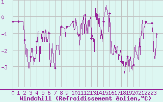 Courbe du refroidissement olien pour Belley (01)