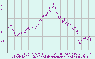 Courbe du refroidissement olien pour toile-sur-Rhne (26)