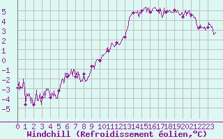 Courbe du refroidissement olien pour Nantes (44)
