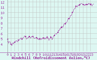 Courbe du refroidissement olien pour Creil (60)
