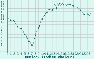 Courbe de l'humidex pour Angers-Marc (49)