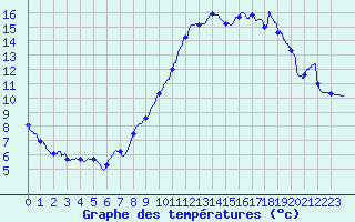 Courbe de tempratures pour Chlons-en-Champagne (51)