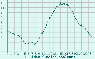 Courbe de l'humidex pour Lorient (56)