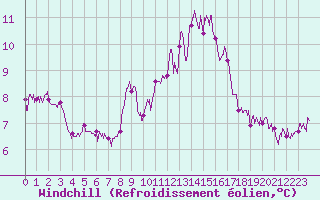 Courbe du refroidissement olien pour Saint-Dizier (52)