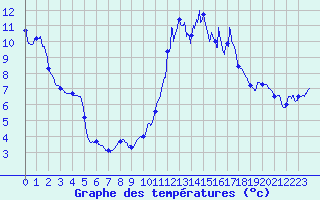 Courbe de tempratures pour Vinsobres (26)