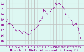Courbe du refroidissement olien pour Roissy (95)