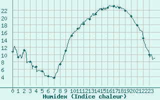 Courbe de l'humidex pour Epinal (88)