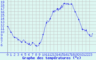 Courbe de tempratures pour Gourdon (46)