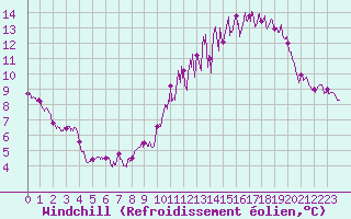Courbe du refroidissement olien pour Saint-Germain-de-Lusignan (17)
