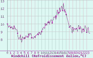 Courbe du refroidissement olien pour Toulouse-Francazal (31)