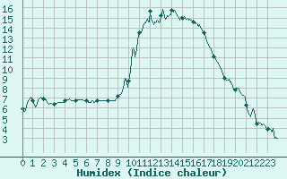 Courbe de l'humidex pour Guret Saint-Laurent (23)