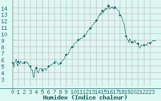 Courbe de l'humidex pour Angoulme - Brie Champniers (16)