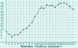 Courbe de l'humidex pour Le Mans (72)