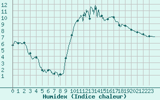 Courbe de l'humidex pour Nantes (44)