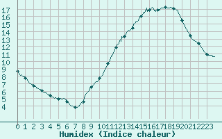 Courbe de l'humidex pour Lyon - Saint-Exupry (69)