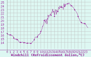 Courbe du refroidissement olien pour Mont-Saint-Vincent (71)