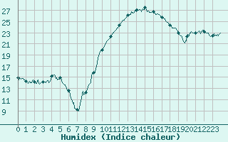 Courbe de l'humidex pour Coulans (25)