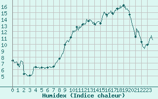 Courbe de l'humidex pour Bouy-sur-Orvin (10)