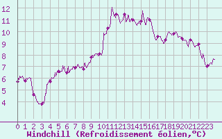 Courbe du refroidissement olien pour Ile d