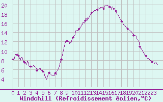 Courbe du refroidissement olien pour Strasbourg (67)
