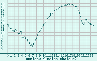 Courbe de l'humidex pour Reims-Prunay (51)