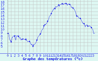 Courbe de tempratures pour Albert-Bray (80)