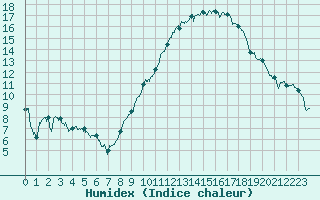 Courbe de l'humidex pour Albert-Bray (80)