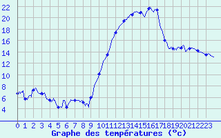 Courbe de tempratures pour Cazaux (33)