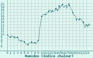 Courbe de l'humidex pour Villacoublay (78)