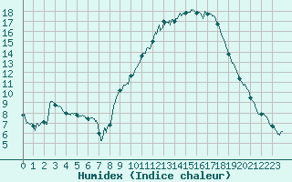 Courbe de l'humidex pour Saint-Auban (04)