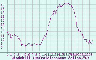 Courbe du refroidissement olien pour Luxeuil (70)