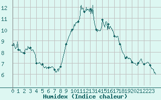 Courbe de l'humidex pour Ile Rousse (2B)