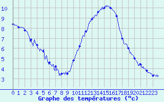 Courbe de tempratures pour Rochefort Saint-Agnant (17)