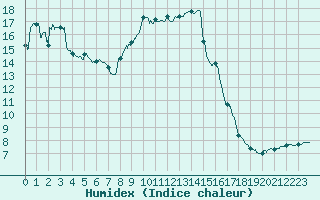 Courbe de l'humidex pour Metz (57)