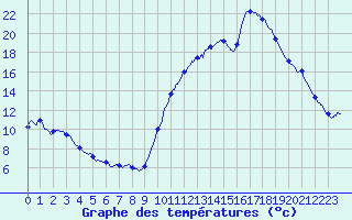 Courbe de tempratures pour Pointe de Socoa (64)