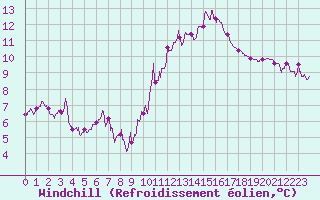 Courbe du refroidissement olien pour Le Mans (72)