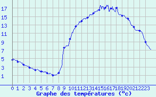 Courbe de tempratures pour Gumen-Penfao (44)