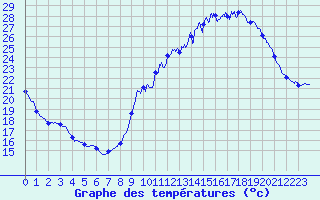 Courbe de tempratures pour Diou (03)