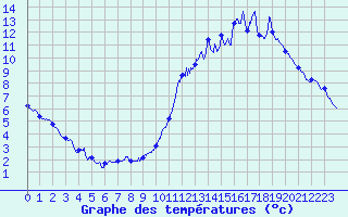 Courbe de tempratures pour Ses (61)