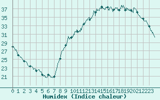 Courbe de l'humidex pour Carpentras (84)