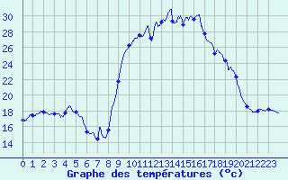 Courbe de tempratures pour Formigures (66)