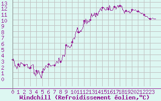 Courbe du refroidissement olien pour Villacoublay (78)